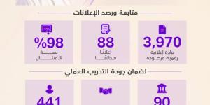 «التعليم العالي» تشدد الرقابة الاستباقية لحماية حقوق الطلبة وضمان الامتثال وجودة المخرجات التعليمية
