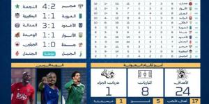 العلا يحافظ على سلسلة لا هزائم والصقر يحقق فوزاً تاريخياً في ديربي الرائد