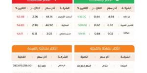 مؤشر سوق الأسهم السعودية يغلق مرتفعًا عند مستوى 10023 نقطة
