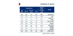 «الوطني»: الائتمان المحلي في الكويت يواصل نموه القوي.. 4.7% منذ بداية العام