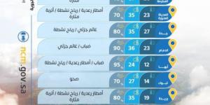 حالة الطقس اليوم الجمعة على مناطق المملكة
