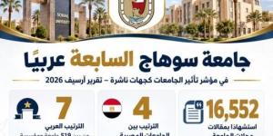 جامعة سوهاج الرابعة محليا والسابعة عربيا في مؤشر تأثير الجامعات «آرسيف 2026» :اليوم السابع
