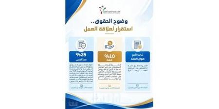 «القوى العاملة»: 10% الحد الأقصى لاستقطاع قروض صاحب العمل من أجر العامل