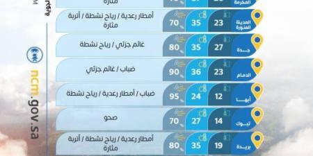 حالة الطقس اليوم الجمعة على مناطق المملكة