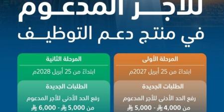 صندوق تنمية الموارد البشرية يرفع الحد الأدنى للأجر المدعوم في منتج دعم التوظيف