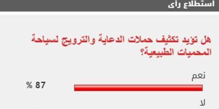 %87 من القراء يؤيدون تكثيف حملات الدعاية والترويج لسياحة المحميات الطبيعية :اليوم السابع