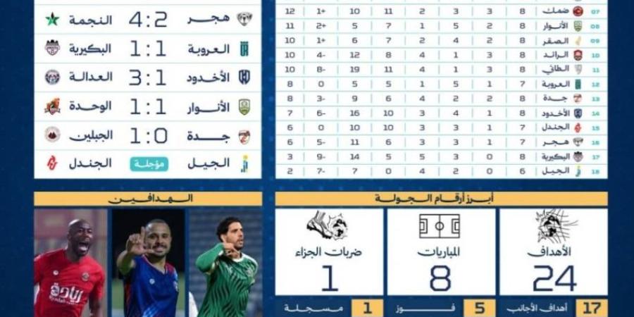 العلا يحافظ على سلسلة لا هزائم والصقر يحقق فوزاً تاريخياً في ديربي الرائد