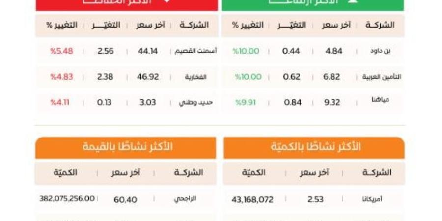 مؤشر سوق الأسهم السعودية يغلق مرتفعًا عند مستوى 10023 نقطة