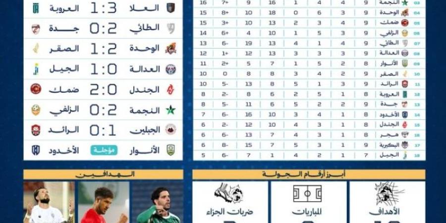 دوري الأولى... البكيرية والجيل يفوزان أخيرًا.. والزلفي "أول هزيمة"