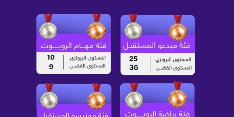 (109) ميدالية وطنية تترجم إبداع طلبة تعليم الشرقية في عالم الروبوت