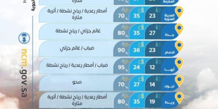 حالة الطقس اليوم الجمعة على مناطق المملكة