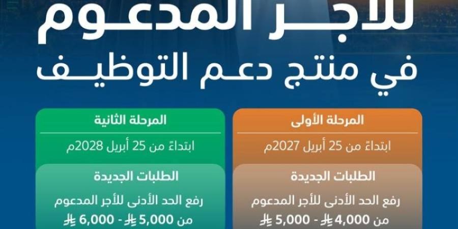 صندوق تنمية الموارد البشرية يرفع الحد الأدنى للأجر المدعوم في منتج دعم التوظيف